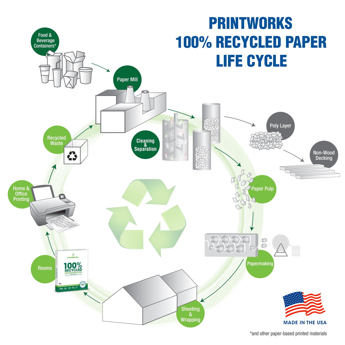 Printworks 100% Recycled Multipurpose Paper, 20 LB, 92 Bright, 8.5 x 11 Inches, 2400 shts/Carton, 80 ctns/Pallet